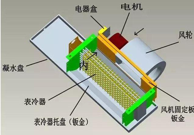 風(fēng)機盤管原理